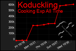 Total Graph of Koduckling