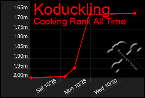 Total Graph of Koduckling