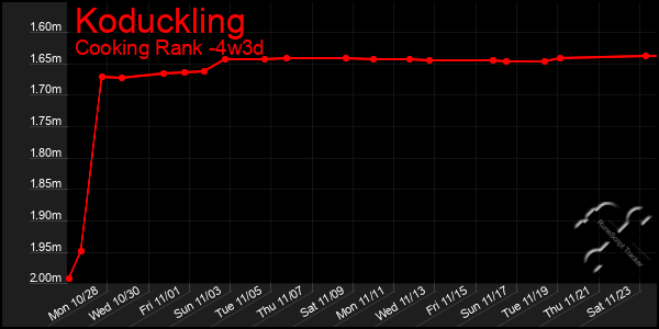 Last 31 Days Graph of Koduckling