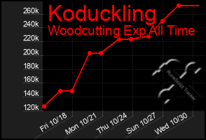 Total Graph of Koduckling