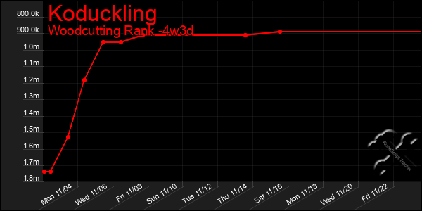 Last 31 Days Graph of Koduckling