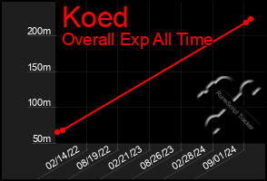 Total Graph of Koed