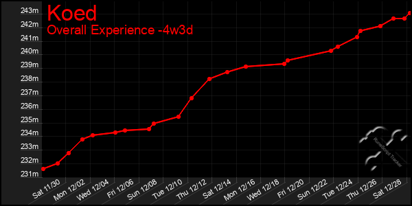 Last 31 Days Graph of Koed