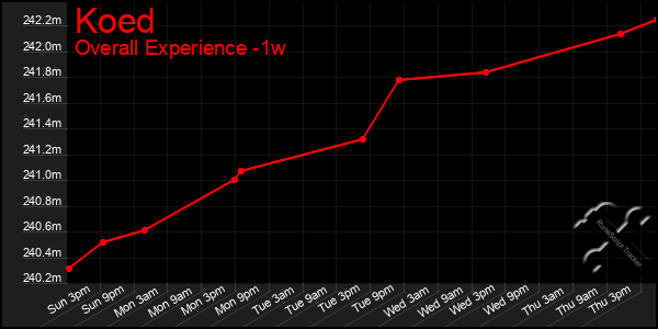 Last 7 Days Graph of Koed