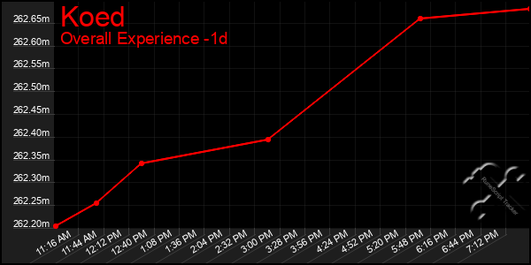 Last 24 Hours Graph of Koed