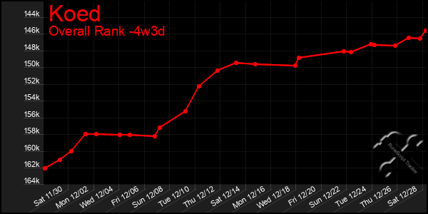 Last 31 Days Graph of Koed