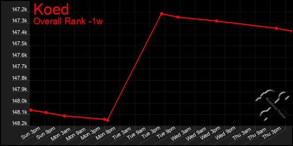 Last 7 Days Graph of Koed