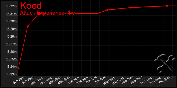 Last 7 Days Graph of Koed