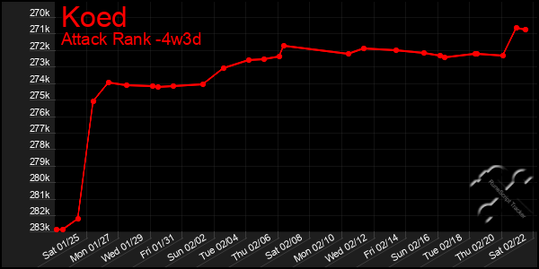 Last 31 Days Graph of Koed