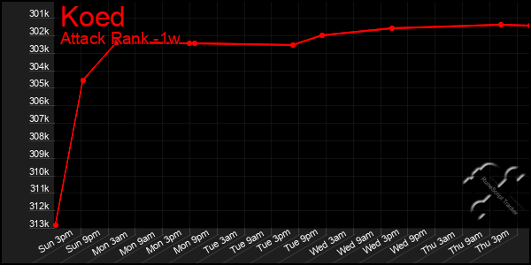 Last 7 Days Graph of Koed