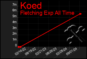 Total Graph of Koed