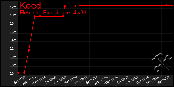 Last 31 Days Graph of Koed