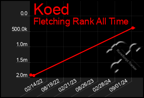 Total Graph of Koed