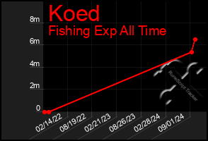 Total Graph of Koed