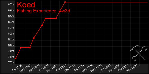 Last 31 Days Graph of Koed