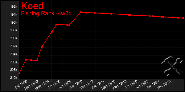 Last 31 Days Graph of Koed