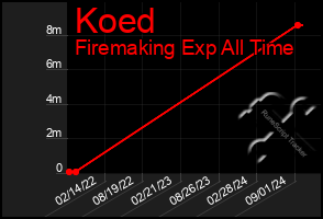 Total Graph of Koed