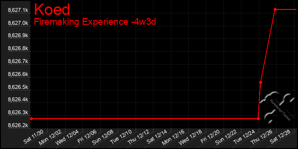 Last 31 Days Graph of Koed