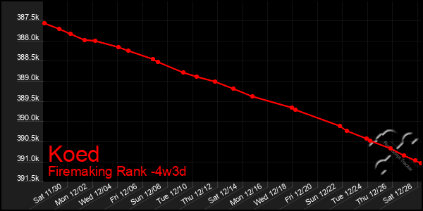 Last 31 Days Graph of Koed