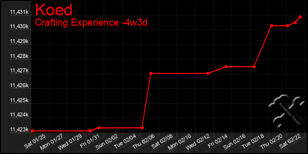 Last 31 Days Graph of Koed