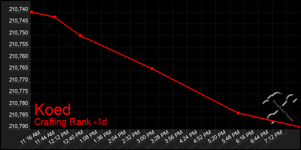 Last 24 Hours Graph of Koed