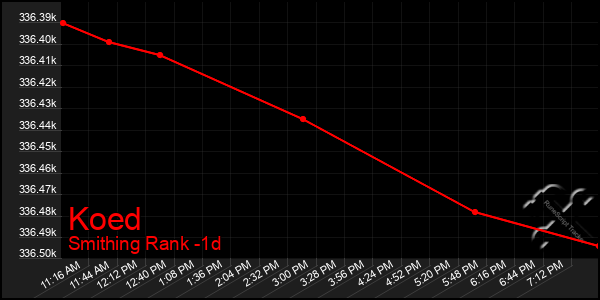 Last 24 Hours Graph of Koed