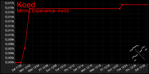 Last 31 Days Graph of Koed