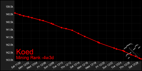 Last 31 Days Graph of Koed