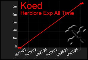 Total Graph of Koed