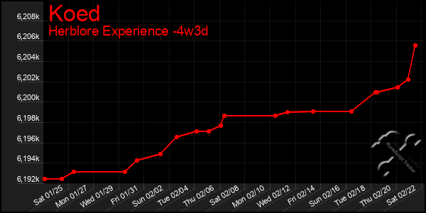 Last 31 Days Graph of Koed