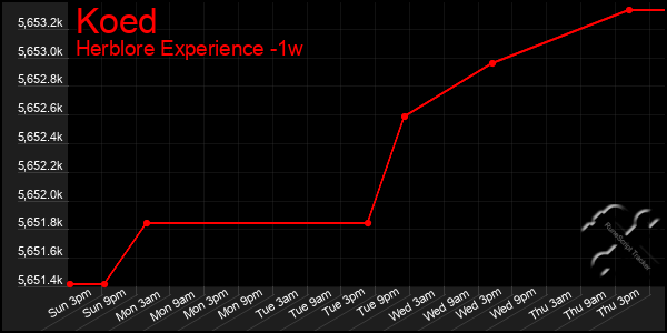 Last 7 Days Graph of Koed