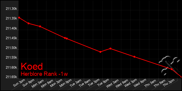 Last 7 Days Graph of Koed