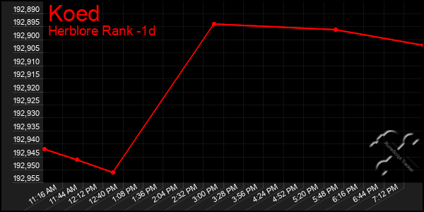 Last 24 Hours Graph of Koed