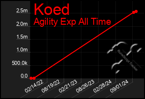 Total Graph of Koed