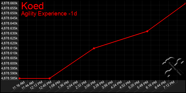 Last 24 Hours Graph of Koed