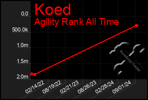 Total Graph of Koed