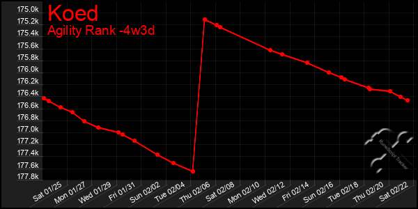 Last 31 Days Graph of Koed