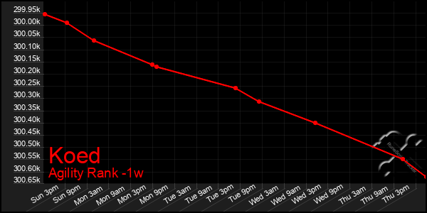 Last 7 Days Graph of Koed