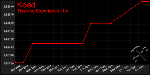 Last 7 Days Graph of Koed