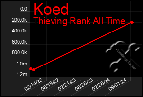 Total Graph of Koed