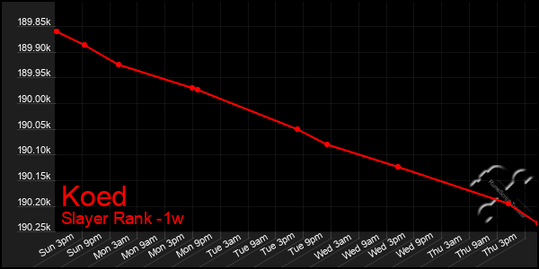 Last 7 Days Graph of Koed