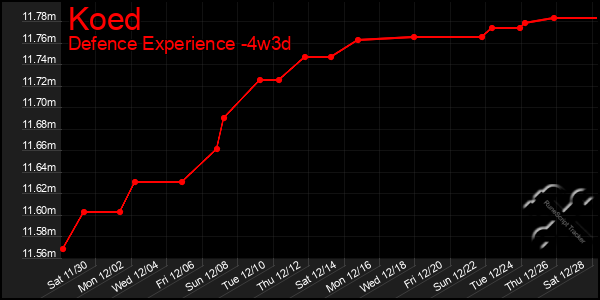 Last 31 Days Graph of Koed