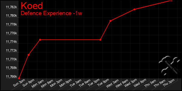 Last 7 Days Graph of Koed