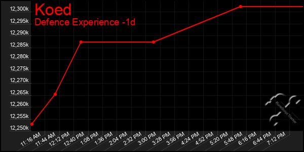 Last 24 Hours Graph of Koed