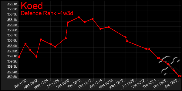 Last 31 Days Graph of Koed