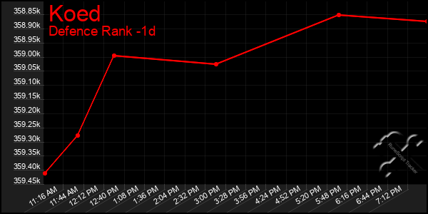 Last 24 Hours Graph of Koed