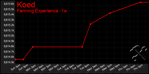 Last 7 Days Graph of Koed