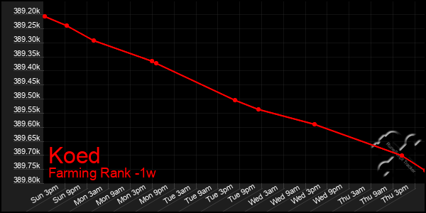 Last 7 Days Graph of Koed