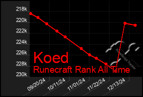 Total Graph of Koed