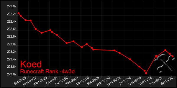 Last 31 Days Graph of Koed